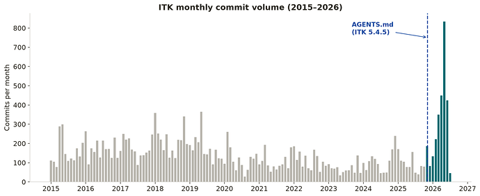 itk-monthly-commit-volume-posts-agents-md-small